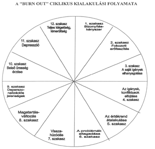 burn_out_folyamata